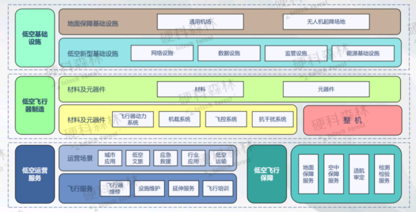 低空经济市场及产业链分析——2024低空经济发展研究报告_腾讯新闻