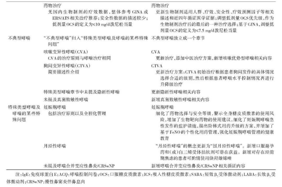 最新发布丨支气管哮喘防治指南（2024年版）_腾讯新闻