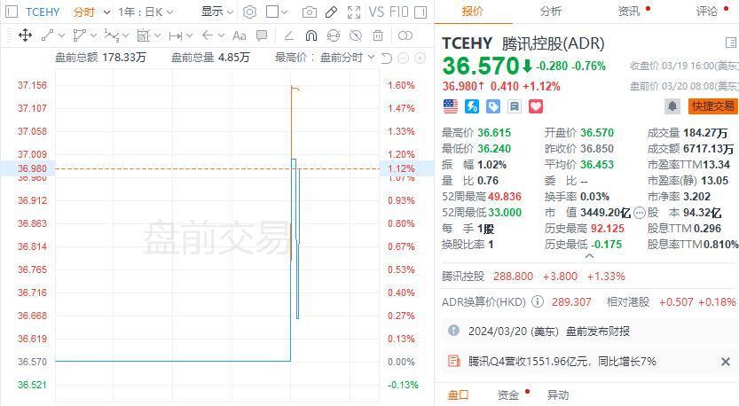 腾讯去年净利润同比增长36% 今年回购规模将翻倍至超1000亿港元