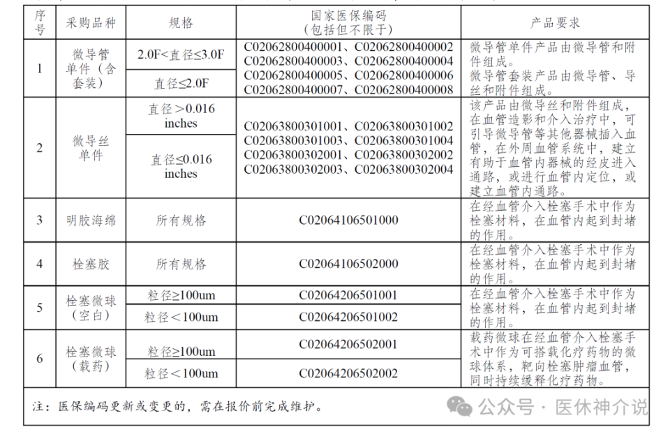 微导管有哪些品牌外周介入24省集采，43家企业参与，微导管33个品牌大PK_https://www.jmylbn.com_新闻资讯_第3张