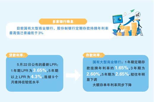 5月,浙商银行,渤海银行,恒丰银行相继宣布下调活期存款,定期存款产品
