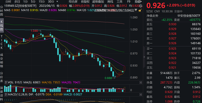 先导智能上涨8.05%,创业板50etf(159949)上涨2.09%