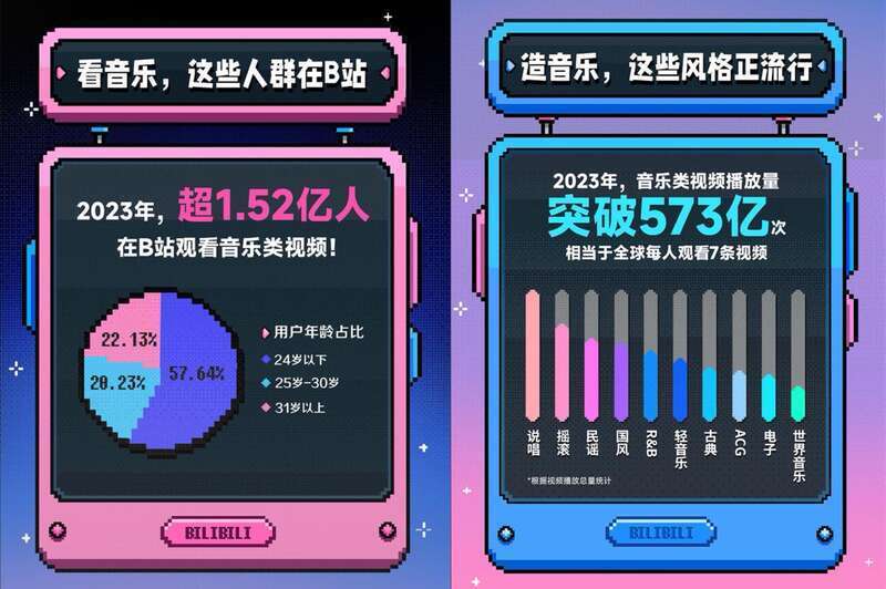 B站发布2023年音乐生态报告，原创音乐投稿超55万