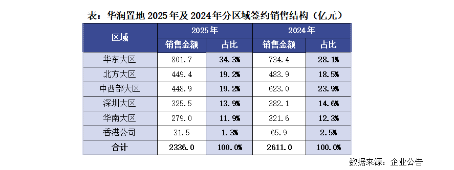 年报点评 | 华润置地：十五五战略升级，三条增长曲线协同发展_腾讯新闻