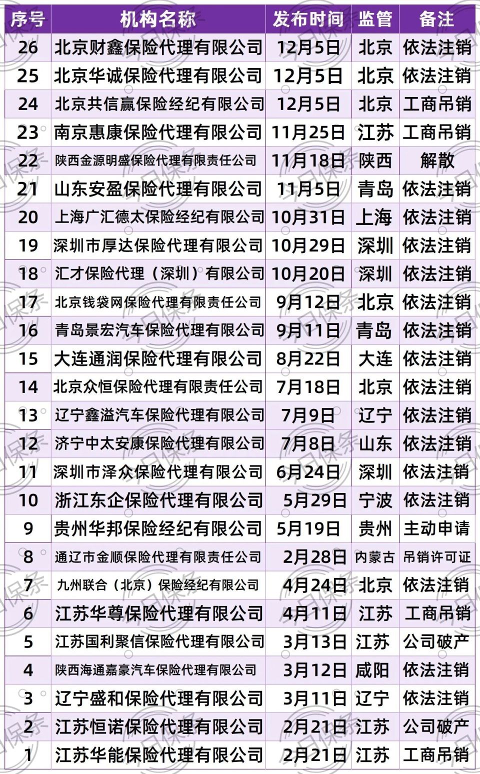 2026年注销的首家保险经纪公司…-腾讯新闻