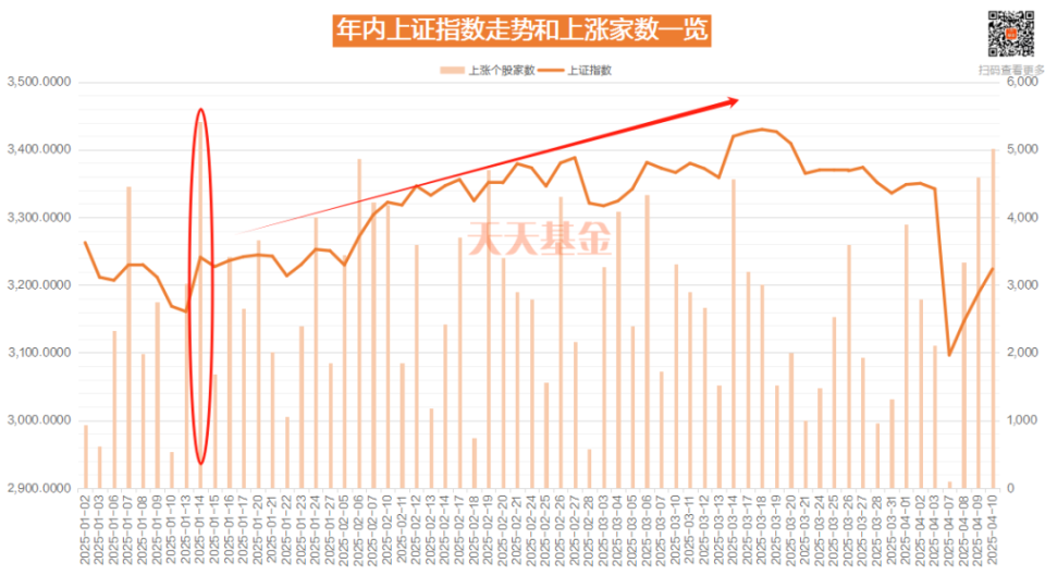 近5000股上涨！历史A股大跌后的反转，这些板块领涨！