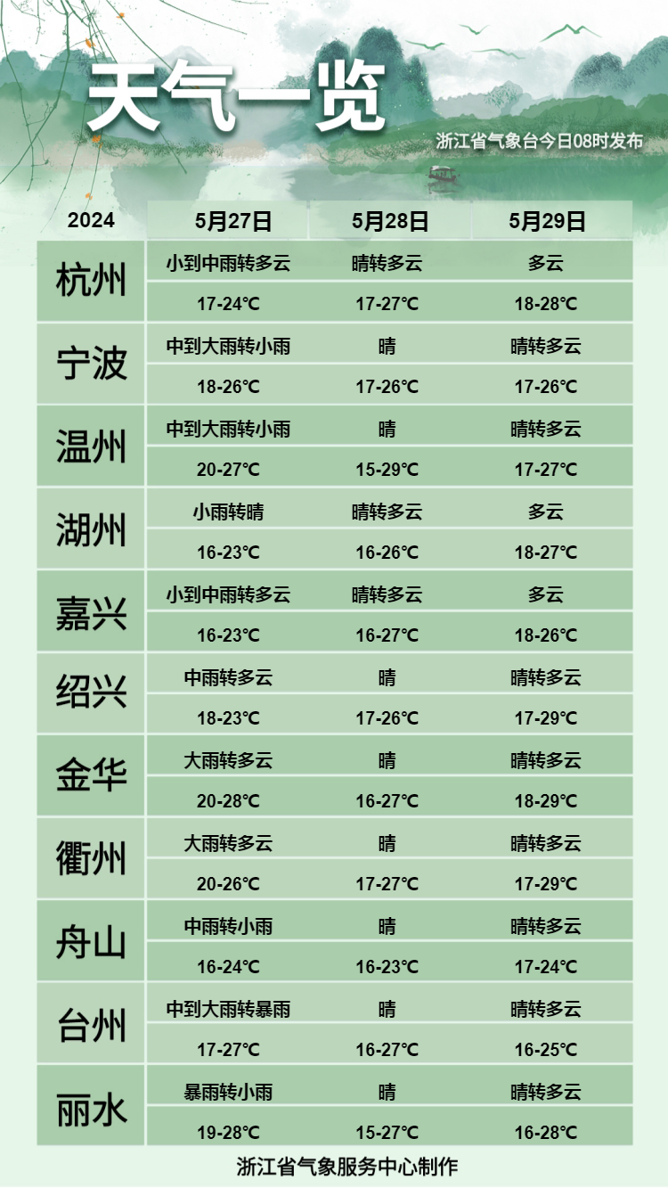 预警连发!浙江局地暴雨 大暴雨 8级雷雨大风