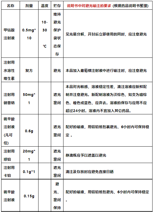 左氧氟沙星一定要「避光输注」吗?