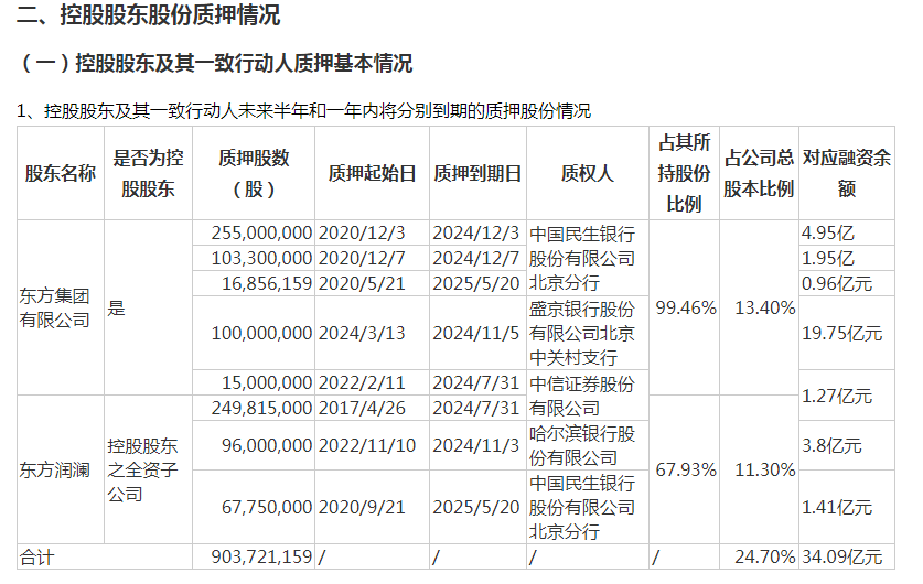 東方集團(tuán)16億存款提取受限，或波及民生銀行百億貸款