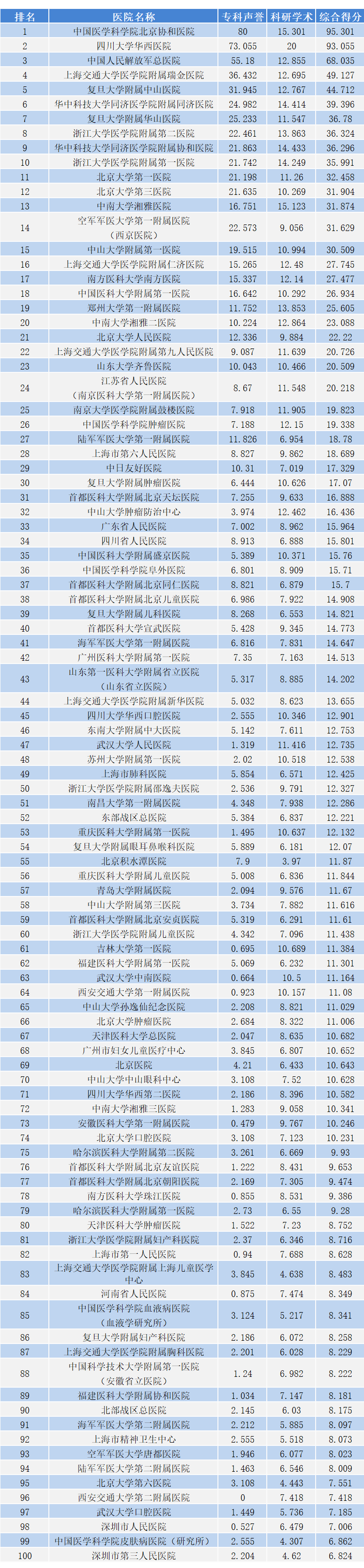 医院等级排行图片