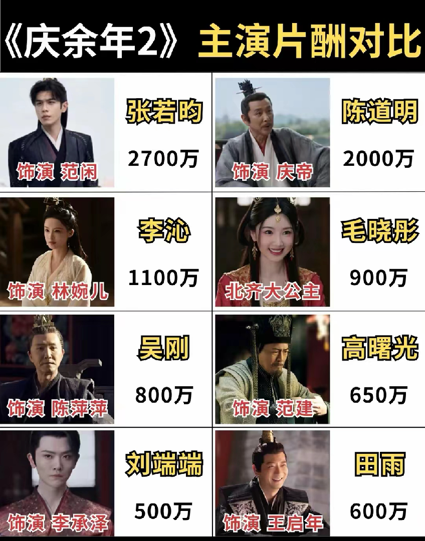 1250万,三线女星毛晓彤7年前的片酬凭什么如此高