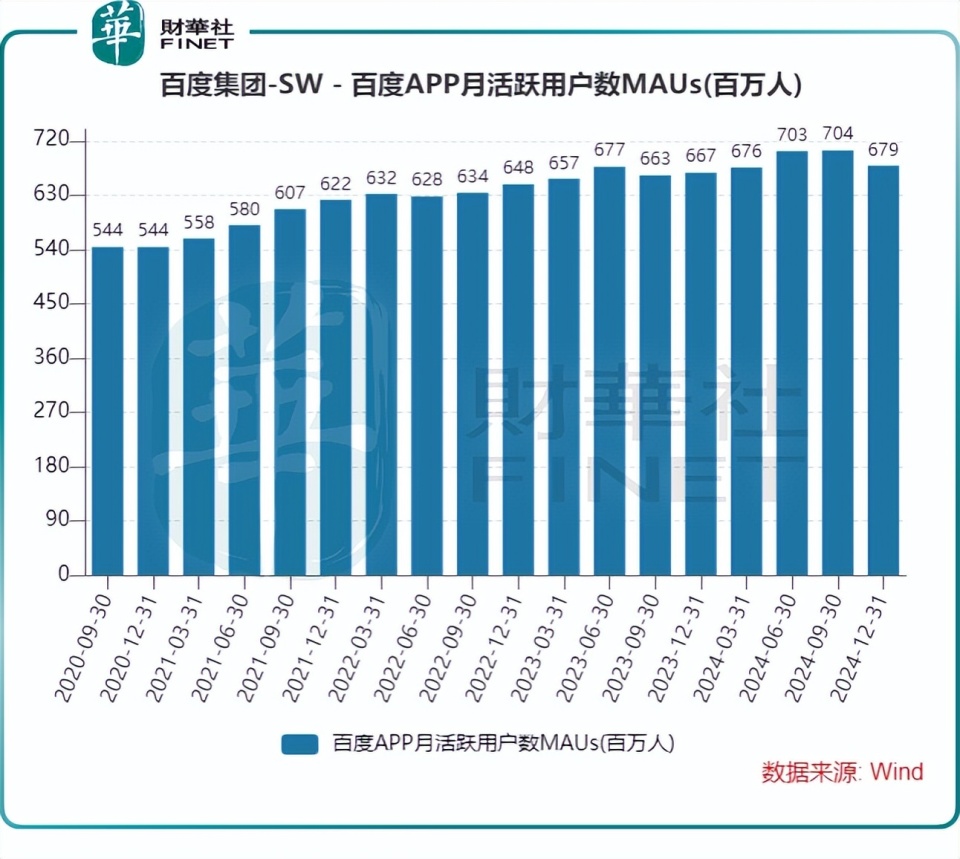 百度：业绩承压，AI及萝卜快跑成新业务增长点？-腾讯新闻