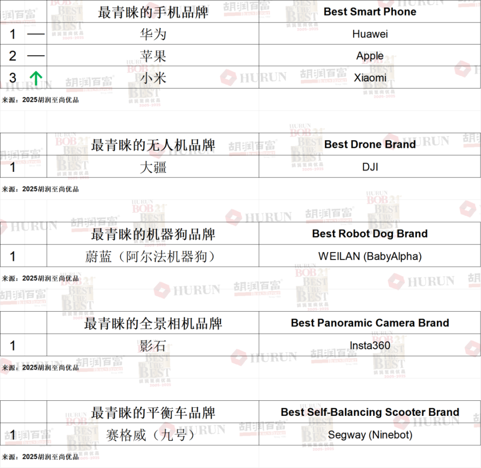 中国高端消费市场规模达1.63万亿元人民币|《胡润至尚优品—中国高净值人群品质生活报告》重磅发布！-腾讯新闻