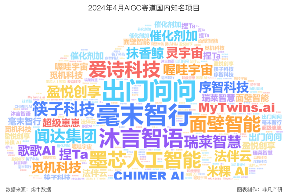 非凡产研：2024年4月全国AIGC行业月报-资本篇 · 原文图片 4