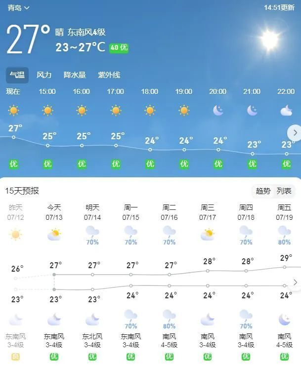 青岛未来七天天气预报15日夜间到16日白天,全省天气阴,鲁中和鲁南