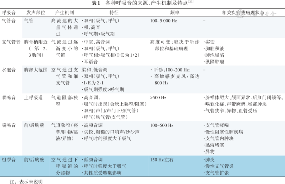声学技术助力呼吸疾病诊疗，潜力巨大却面临挑战？