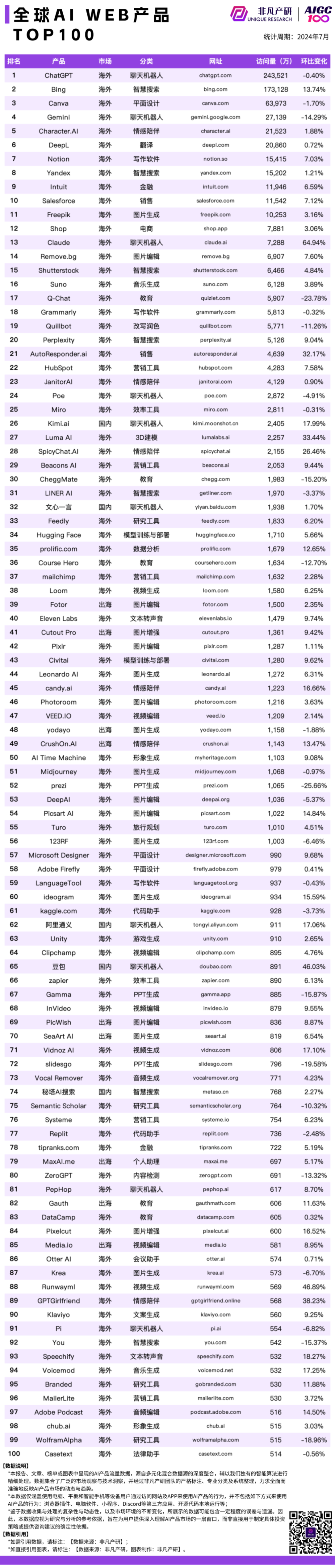 非凡产研｜2024 年 7 月 AI 产品流量榜单，包含Web、App和公司，区分全球、国内和出海 · 原文图片 1