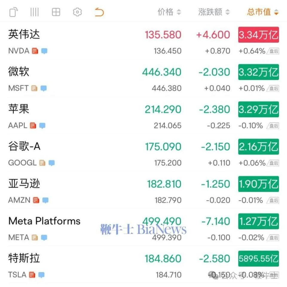 英伟达市值超越微软成为最有价值上市公司-腾讯新闻