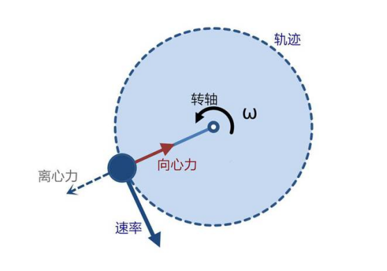 离心运动受力分析图图片