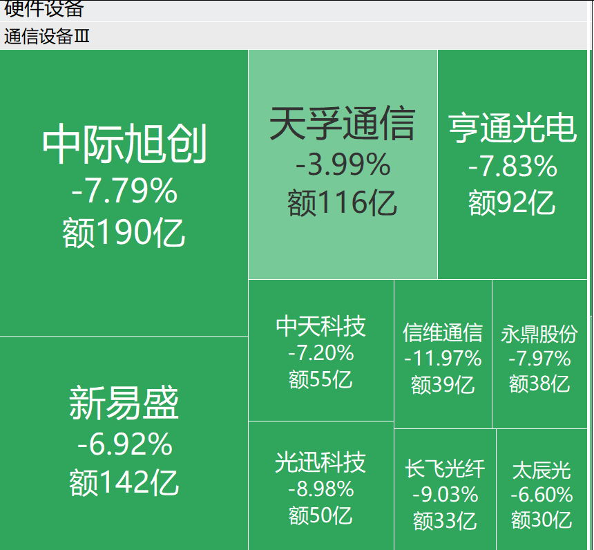 “易中天”集体大跌，科创50跌超6%，A股半导体、CPO、机器人概念跳水，兆易创新、寒武纪跌超8%，上纬新材重挫超18%_腾讯新闻