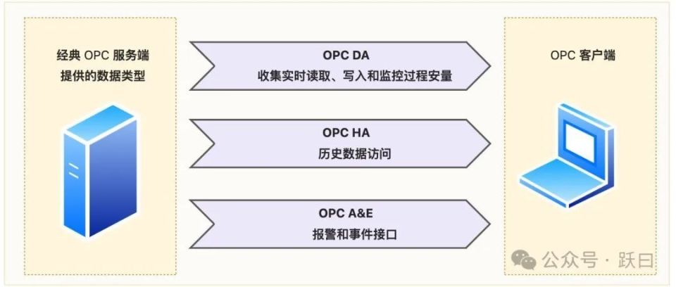 物聯(lián)網(wǎng)數(shù)據(jù)接入篇-應(yīng)用層 OPC(8)