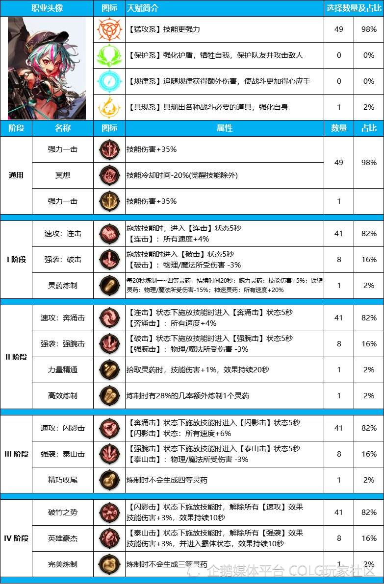 【天赋统计表】- 【猎人】预计6月份登录国服,在这之前,提前了解一些