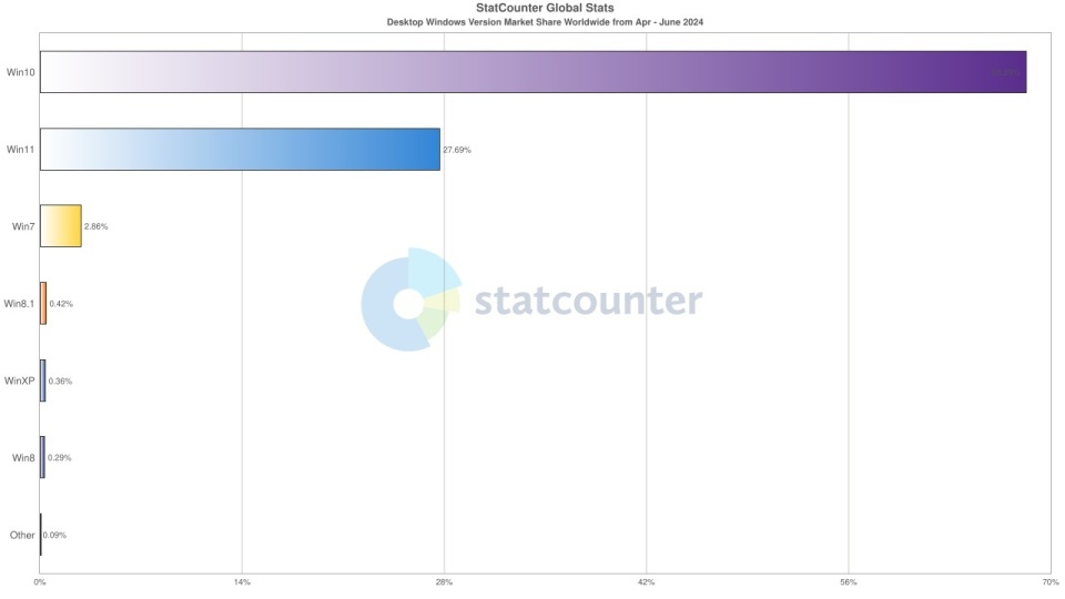 Statcounter：Win11 市場份額穩(wěn)步增長，Win10 逐漸讓位