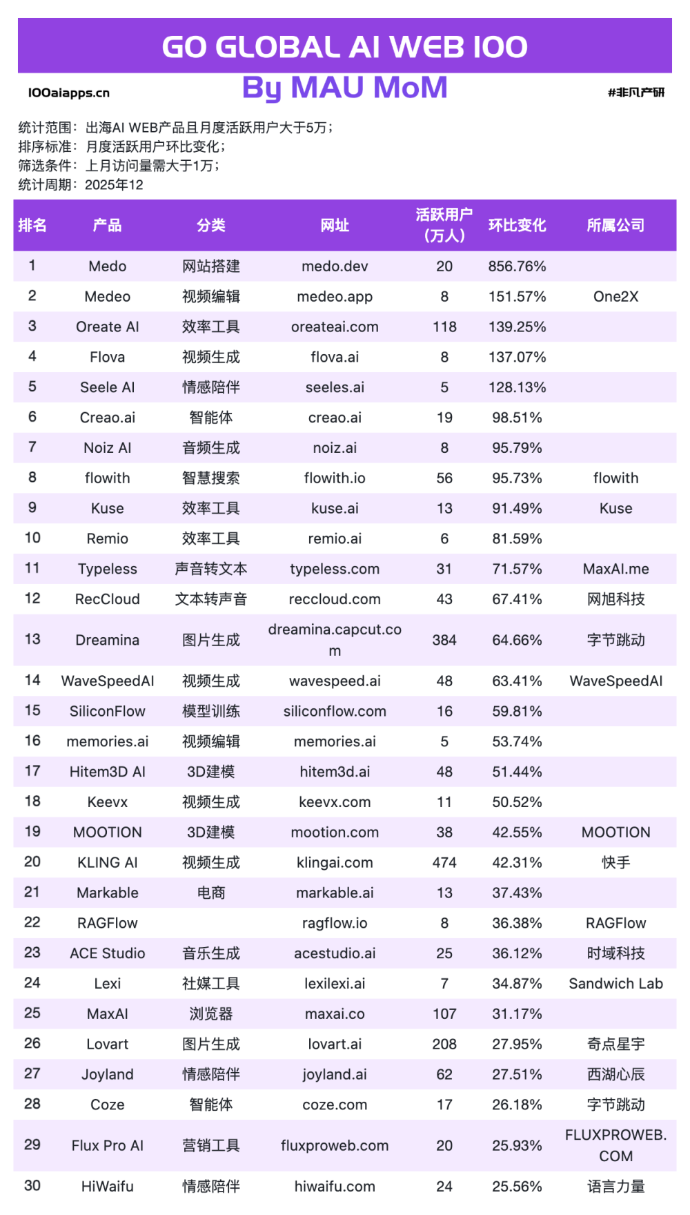 一家做教育的公司,为什么能在海外AI产品流量榜上排名第一?｜2025年12月AI百强榜 · 原文图片 4