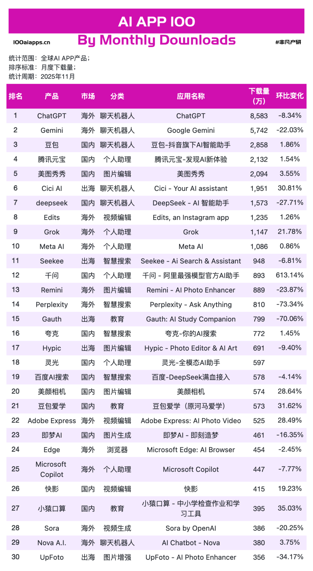 千问增长613%，蚂蚁阿福增长665%，元宝超越DeepSeek｜2025年11月AI百强榜 · 原文图片 1