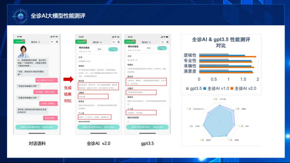 非凡伙伴｜全诊通薛翀博士携“全诊AI”医学大模型应亮相2024世界人工智能大会 · 原文图片 7