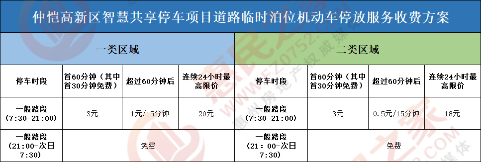 全日最高20元！仲恺区道路临时泊位拟收费 涉及3454个停车位_腾讯新闻