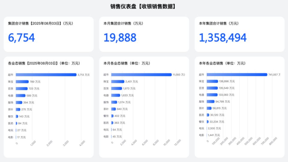 胖东来1-7月销售额133.86亿；盒马上线低GI系列新品