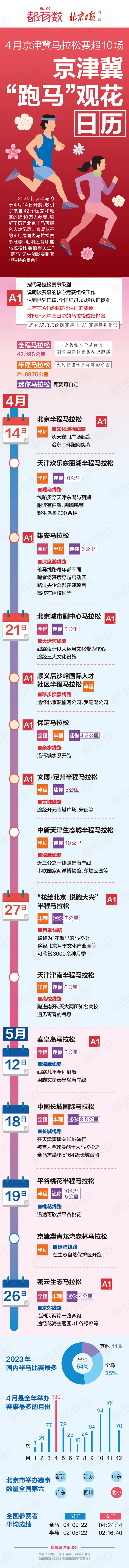 京津冀将有多场马拉松有啥独特风景跑马观花日历来了
