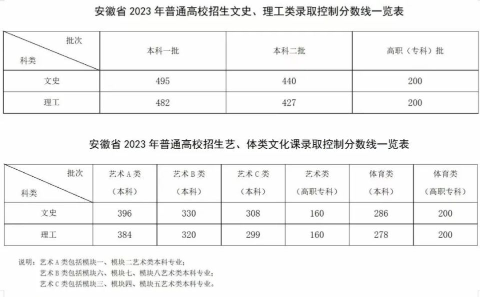 安徽2023年高考各批次錄取控制分數線公佈