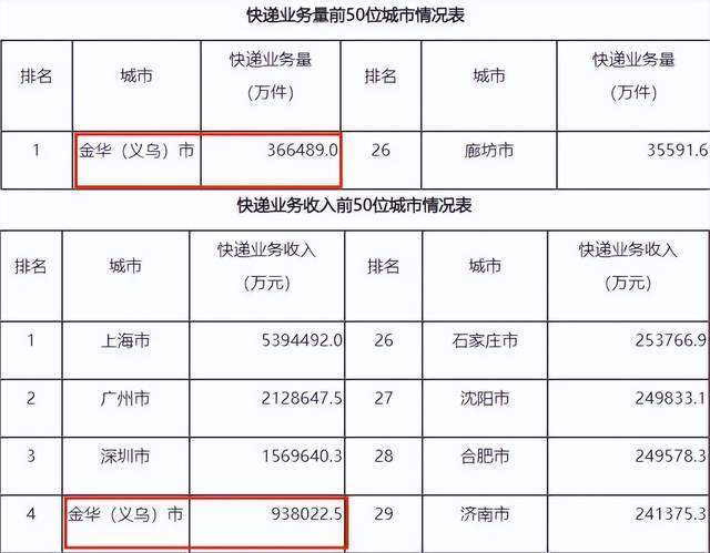 极兔快递业务量冲进全国前三