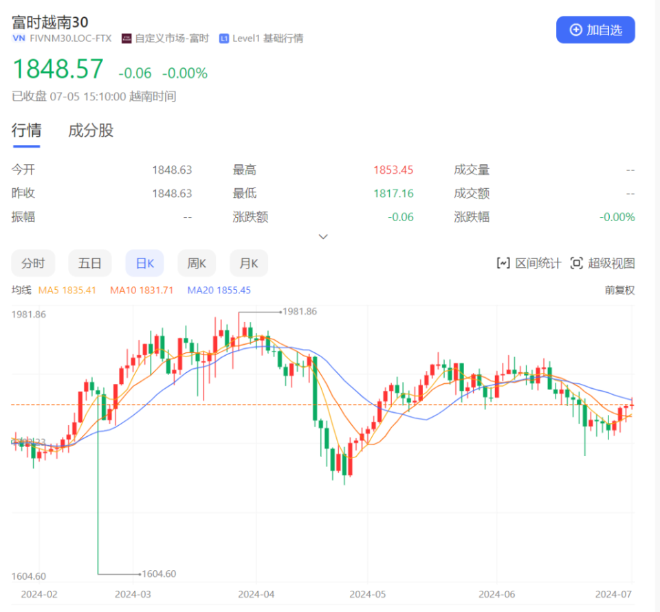 越南：預(yù)計2024年GDP增長率可能達(dá)到7%，超過政府目標(biāo)