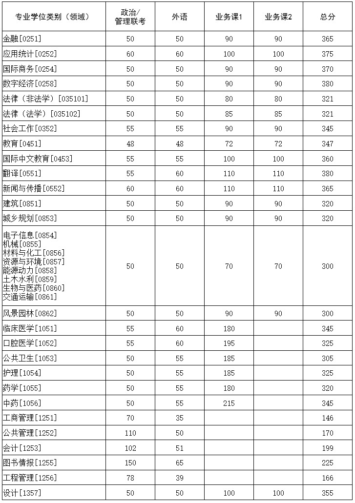 华中科技大学2026年硕士研究生招生考试复试基本分数要求_腾讯新闻