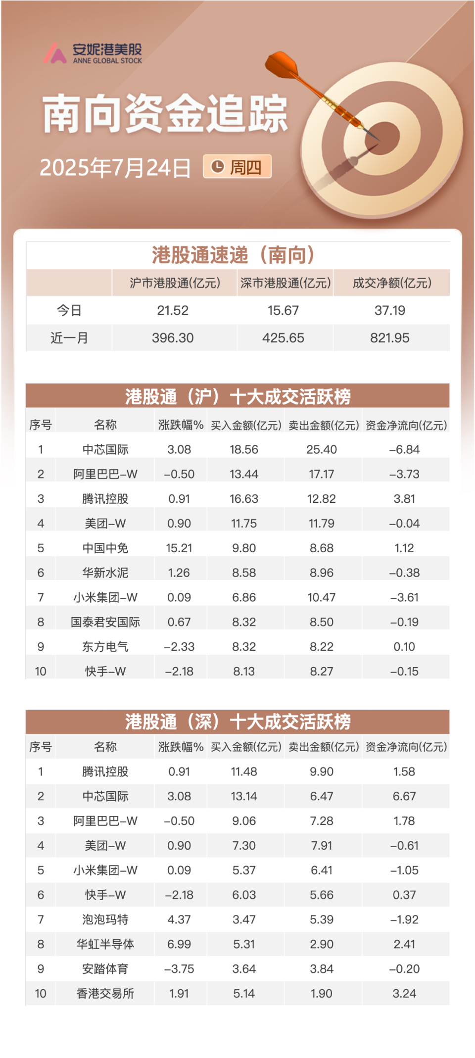 港股早报 ｜ 美股热门中概股普跌 特朗普到访美联储施压降息