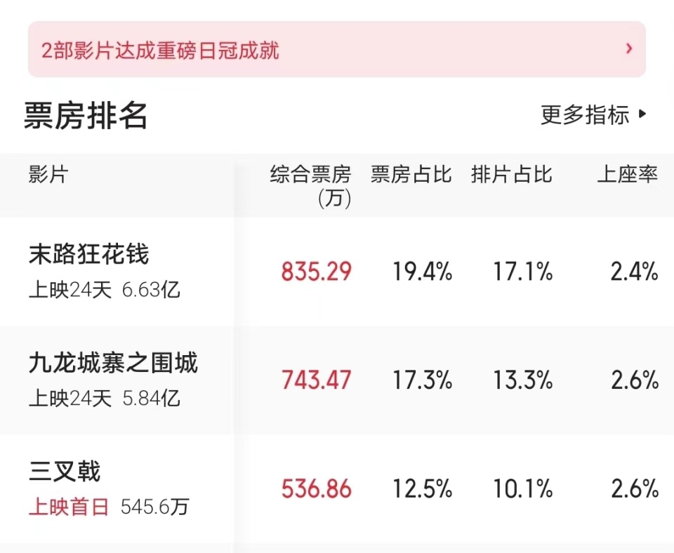 贾冰真的厉害,主演电影票房超《周处除三害》,成最大"黑马"