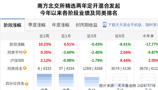 盖世食品大跌676%!南方基金旗下1只基金持有