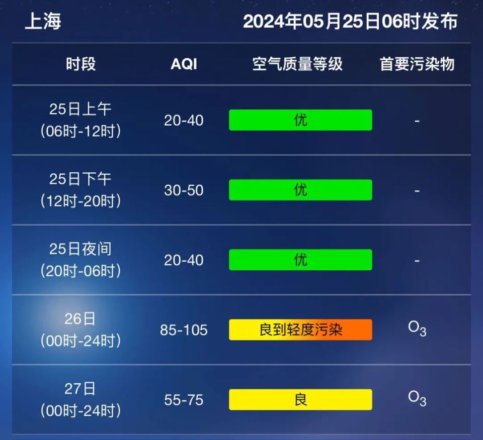 周日直冲33℃,上海天气马上迎转折!今夏首场降雨要来