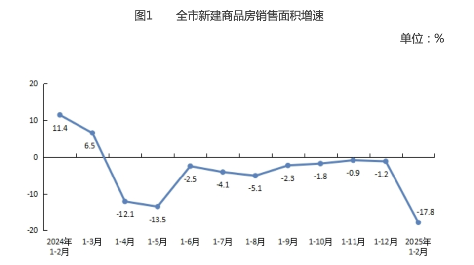 北京1-2月住宅新开工118.9万方，同比增长86.7%