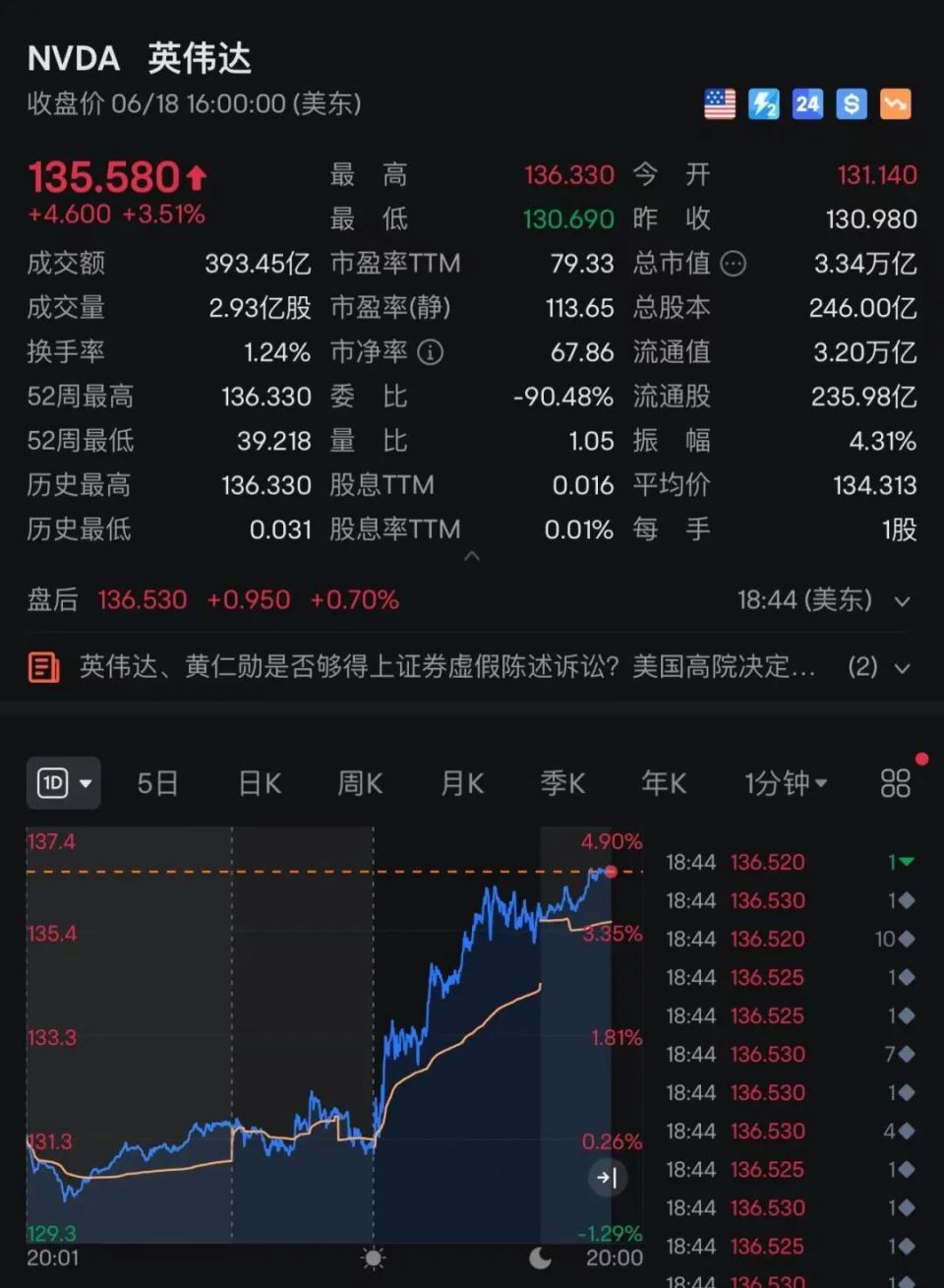 市值狂飆，3.34萬億美元！英偉達(dá)一舉超越微軟、蘋果，登頂“世界股王” ！分析師看好上攻5萬億美元