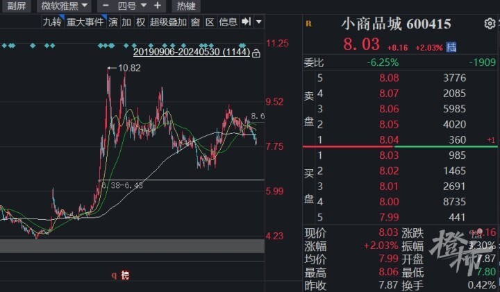 小商品城董事长辞职,接任者是谁? | 直通浙股