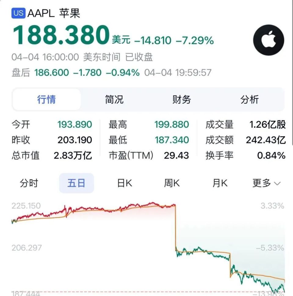 特朗普对等关税下，iPhone等苹果产品将售价暴涨？这种担心可能多余了！-腾讯新闻