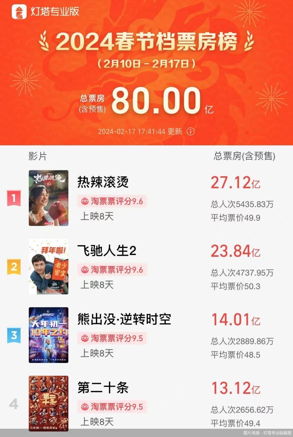 80亿票房创影史新高!2024年春节档的冰与火之歌_腾讯