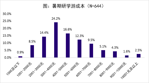中秋及"十一"旅游消费趋势数据报告 | 九成以上的受访者暑期有出游