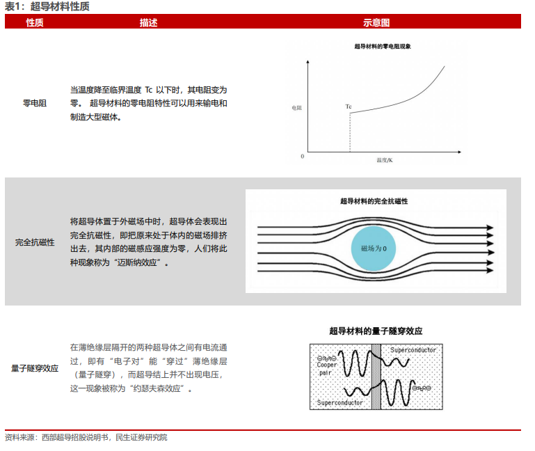 机构研选 | 室温超导概念或将引领工业革命！建议超导产业链个股插图11