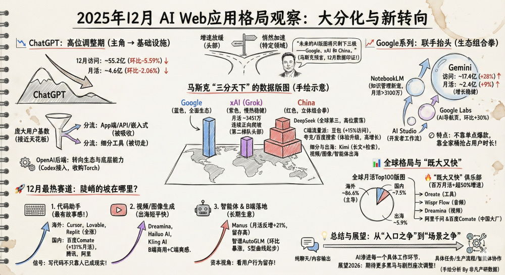 文心快码增长157%，千问增长323%，谁在收割ChatGPT流失的用户？｜2025年12月AI百强榜 · 原文图片 1