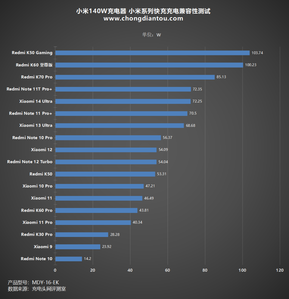 74w,达到了该机型的快充功率;同时,小米,红米等其他系列的机型,同样也